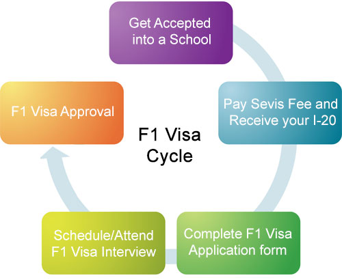 F1 Visa Flow Process