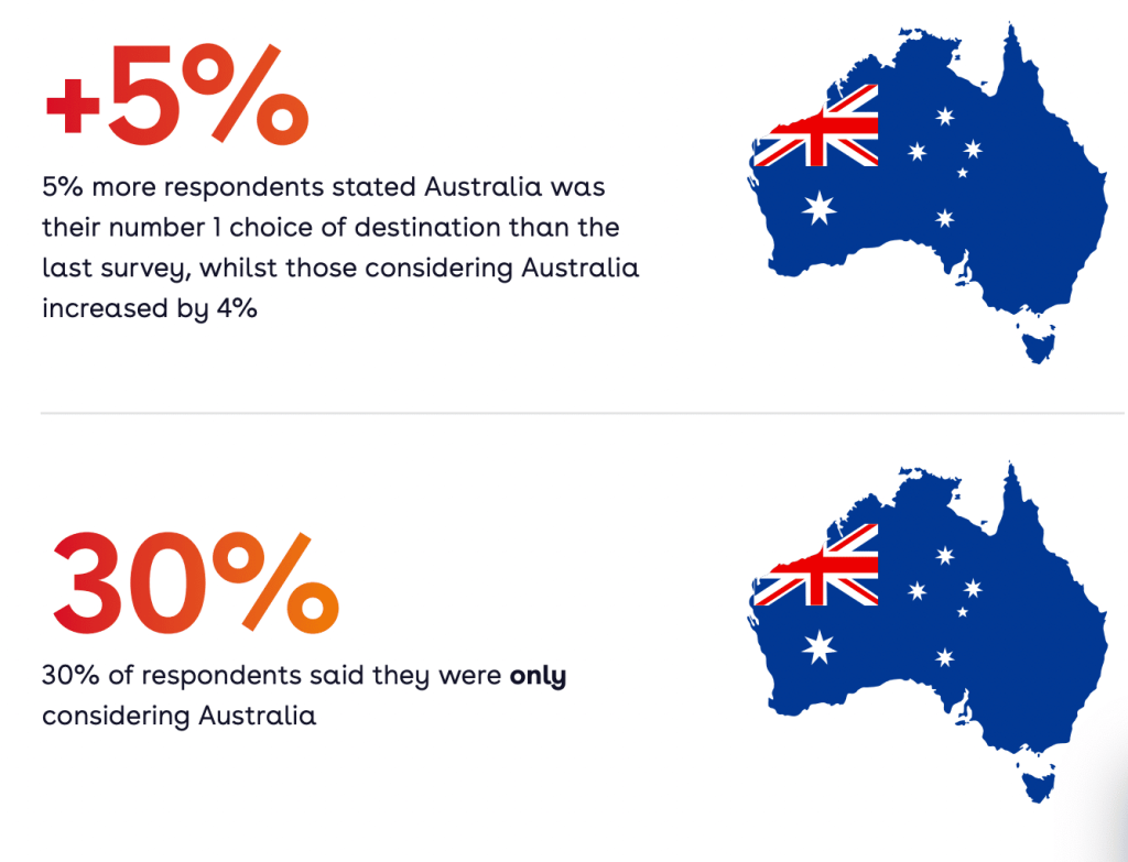 Australia is a storehouse for multifarious world-renowned universities